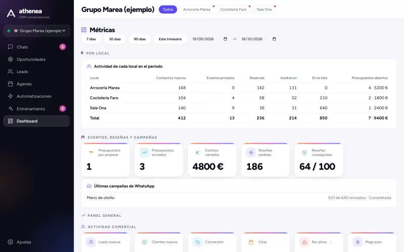 Métricas por local: contactos, reservas, asistencia, listas y reseñas